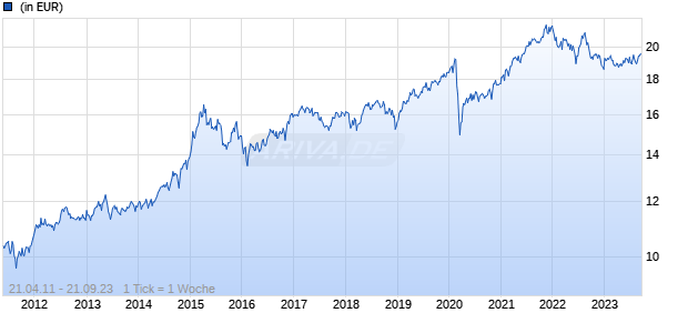 AB - Dynamic Diversified Portfolio A Acc Chart