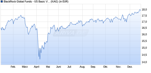 Performance des BlackRock Global Funds - US Basic Value Fund A2 SGD Hedged (WKN A1H72U, ISIN LU0602533316)