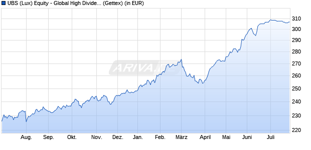 Performance des UBS (Lux) Equity - Global High Dividend (USD) EUR h P-acc (WKN A1H8N1, ISIN LU0611173930)