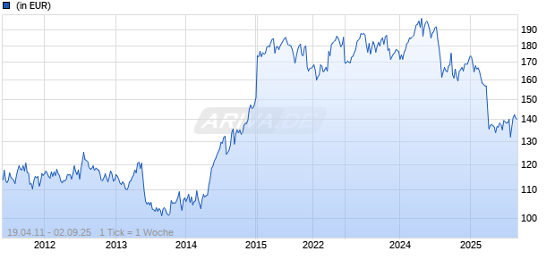 Man AHL Trend Alternative DNY H GBP Acc Chart