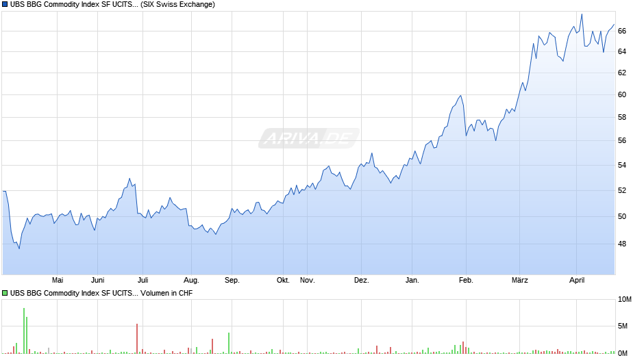 UBS BBG Commodity Index SF UCITS ETF hCHF acc Chart
