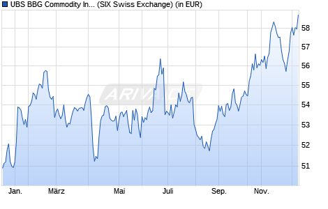 Performance des UBS BBG Commodity Index SF UCITS ETF hCHF acc (WKN A1C790, ISIN IE00B598DX38)