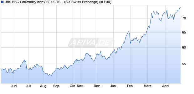 Performance des UBS BBG Commodity Index SF UCITS ETF hCHF acc (WKN A1C790, ISIN IE00B598DX38)