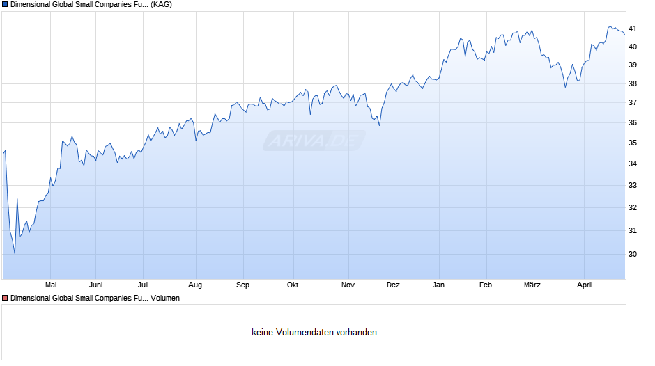 Dimensional Global Small Companies Fund EUR Acc Chart