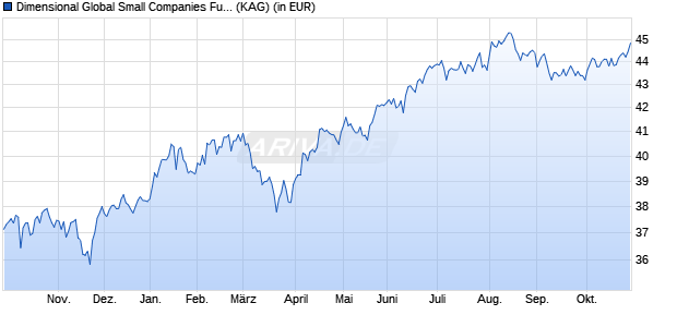 Performance des Dimensional Global Small Companies Fund EUR Acc (WKN A1JJAF, ISIN IE00B67WB637)