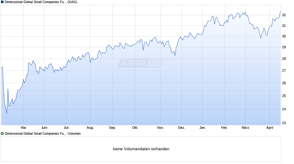 Dimensional Global Small Companies Fund EUR Dis Chart