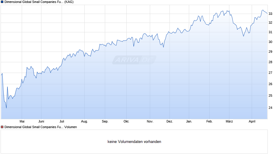 Dimensional Global Small Companies Fund GBP Dis Chart