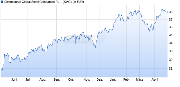 Performance des Dimensional Global Small Companies Fund GBP Dis (WKN A1JJAJ, ISIN IE00B3TGGL29)
