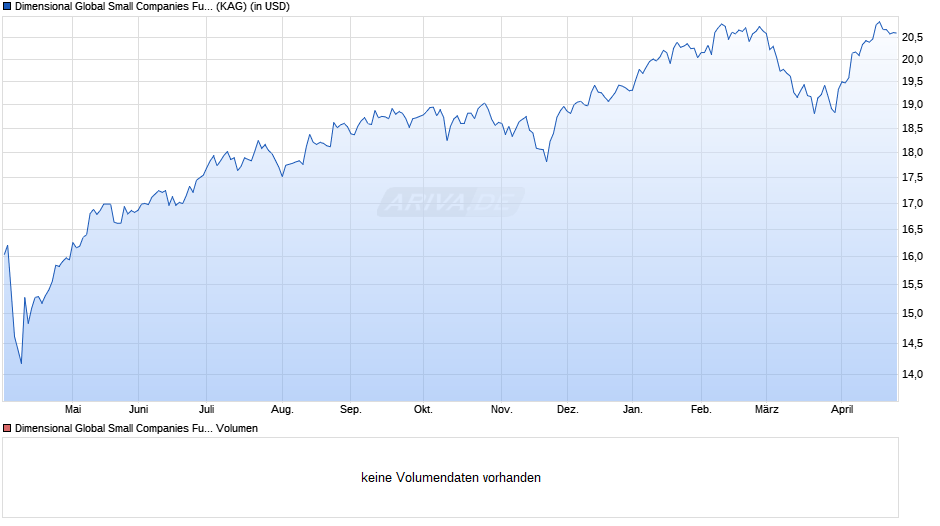 Dimensional Global Small Companies Fund USD Dis Chart