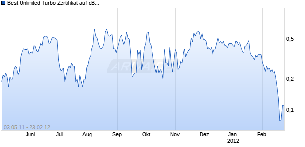 Best Unlimited Turbo Zertifikat auf eBay [Commerzbank AG] Chart