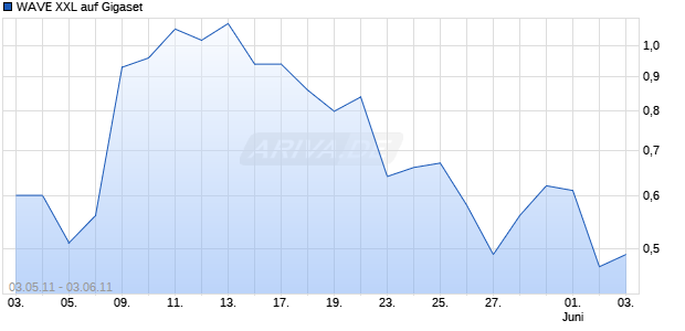 WAVE XXL auf Gigaset [Deutsche Bank AG] Chart