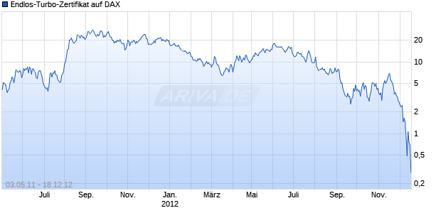 Endlos-Turbo-Zertifikat auf DAX [Lang & Schwarz] Chart