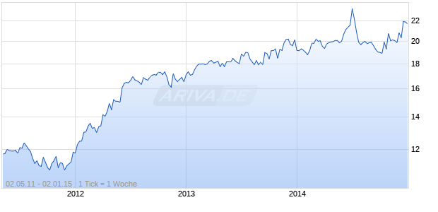 FRANKLIN FINANCIAL CORPORATION Chart