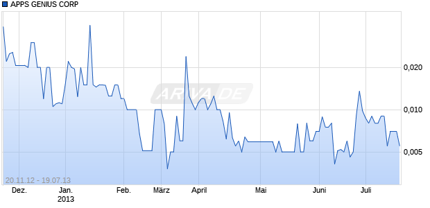 APPS GENIUS CORP Chart