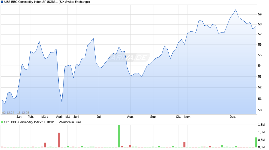 UBS BBG Commodity Index SF UCITS ETF hEUR acc Chart