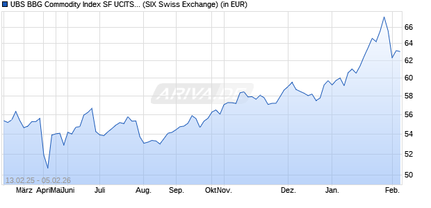 Performance des UBS BBG Commodity Index SF UCITS ETF hEUR acc (WKN A1C79Y, ISIN IE00B58ZM503)