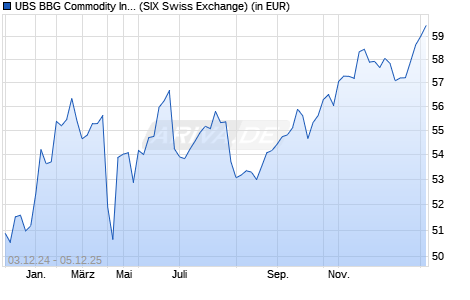 Performance des UBS BBG Commodity Index SF UCITS ETF hEUR acc (WKN A1C79Y, ISIN IE00B58ZM503)