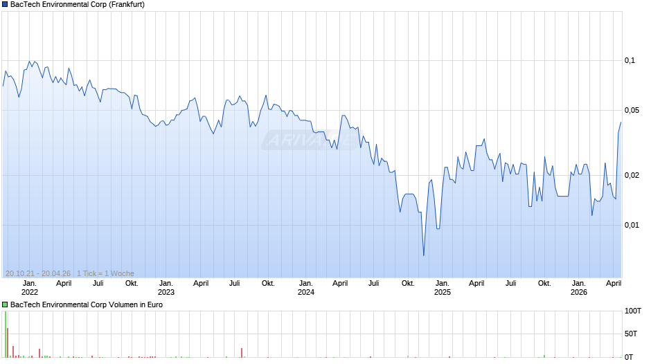 BacTech Environmental Chart