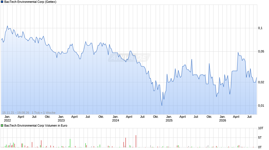 BacTech Environmental Chart