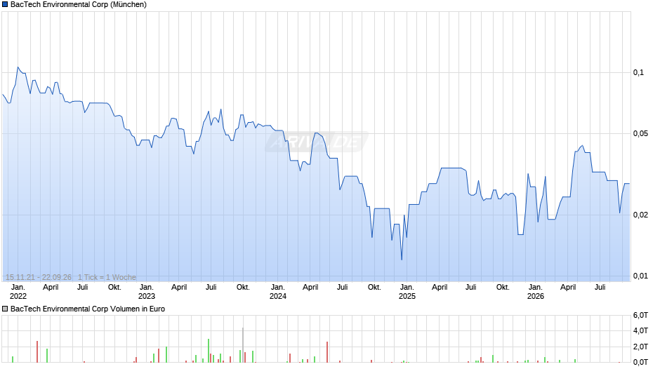 BacTech Environmental Chart