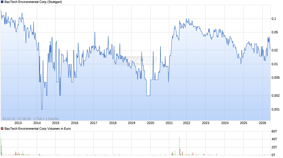 BacTech Environmental Chart