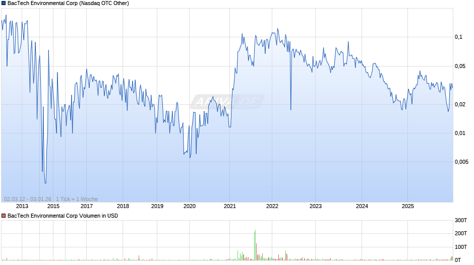 BacTech Environmental Chart