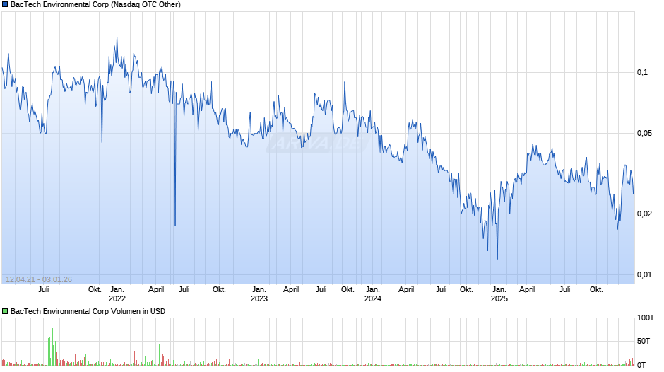 BacTech Environmental Chart