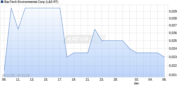 BacTech Environmental Aktie Chart