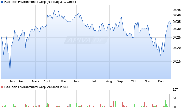 BacTech Environmental Aktie Chart