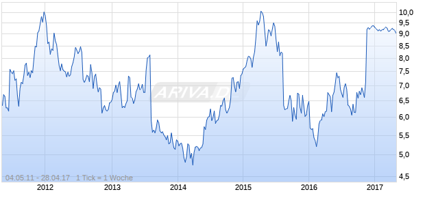UNIVERSAL AM.CORP. Chart