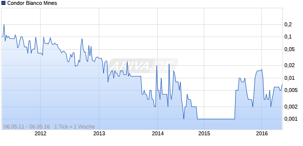 Condor Blanco Mines Chart
