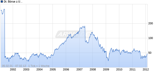 Deutsche B&ouml;rse z.U. Chart