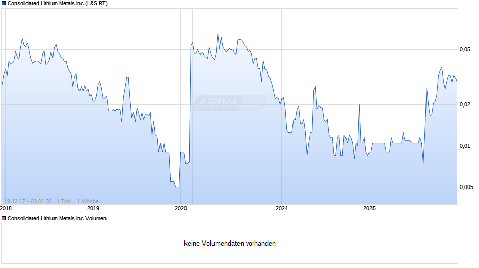 Consolidated Lithium Metals Chart