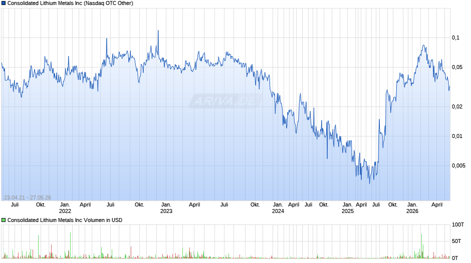 Consolidated Lithium Metals Chart