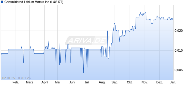 Consolidated Lithium Metals Aktie Chart