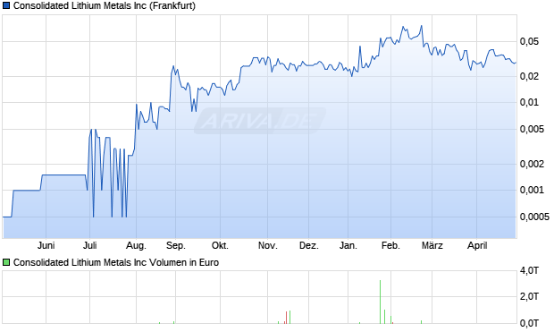 Consolidated Lithium Metals Aktie Chart