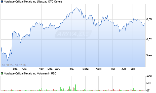 Nordique Critical Metals Aktie Chart