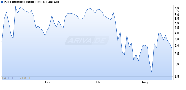 Best Unlimited Turbo Zertifikat auf Silber [Commerzbank AG] Chart