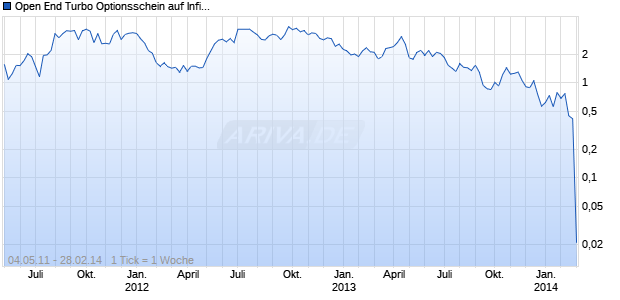 Open End Turbo Optionsschein auf Infineon [UBS AG (London Branch)] Chart