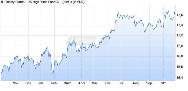 Performance des Fidelity Funds - US High Yield Fund A Acc (USD) (WKN A1JJLR, ISIN LU0605520377)