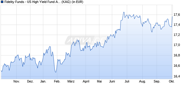 Performance des Fidelity Funds - US High Yield Fund A Acc (USD) (WKN A1JJLR, ISIN LU0605520377)
