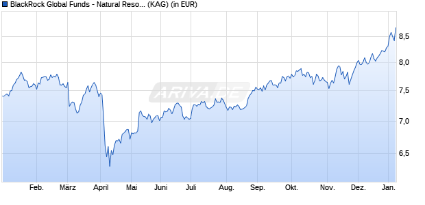 Performance des BlackRock Global Funds - Natural Resources Fund A5GUSD (WKN A1JJG5, ISIN LU0612318971)