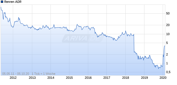 Renren ADR Chart