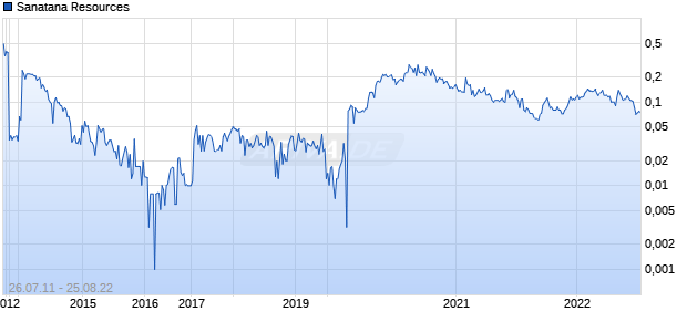 Sanatana Resources Chart