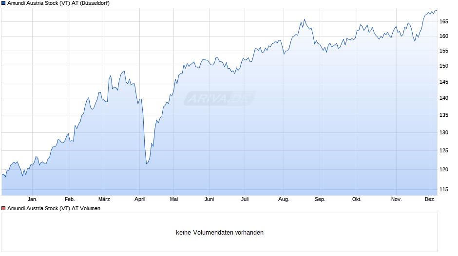 Amundi Austria Stock (VT) AT Chart