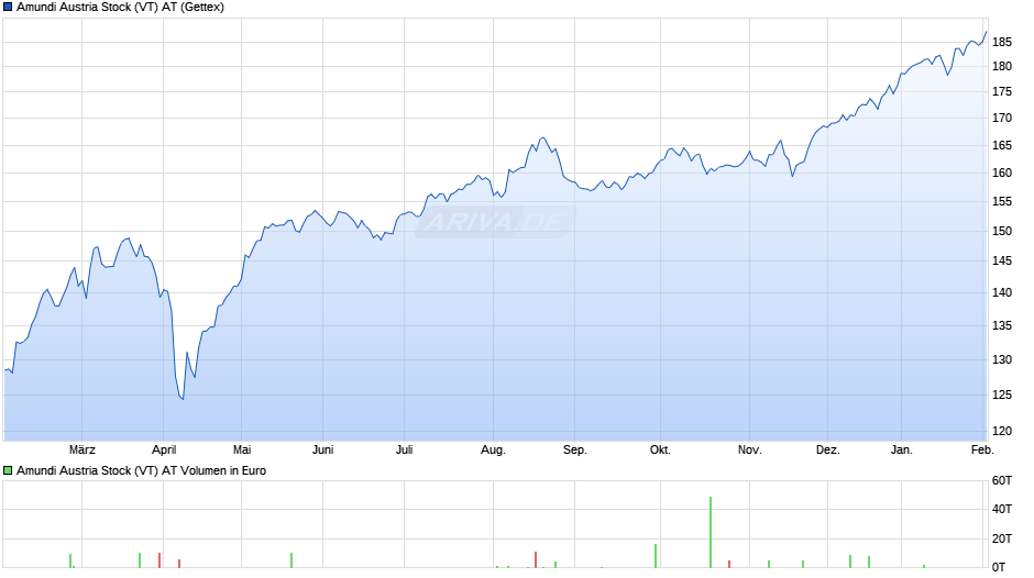 Amundi Austria Stock (VT) AT Chart