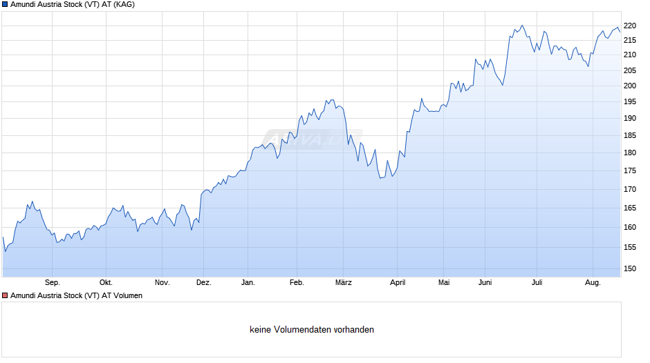 Amundi Austria Stock (VT) AT Chart