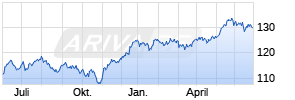 Amundi Austria Stock (VT) AT Chart