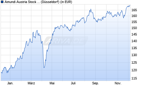 Performance des Amundi Austria Stock (VT) AT (WKN 577647, ISIN AT0000674908)