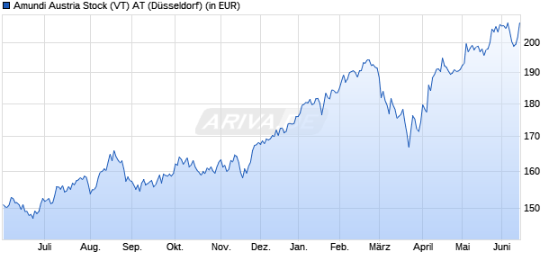 Performance des Amundi Austria Stock (VT) AT (WKN 577647, ISIN AT0000674908)